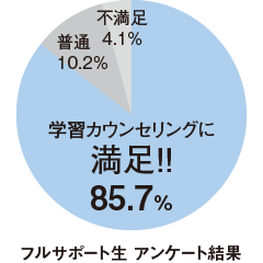 学習カウンセリングに満足85.7％（フルサポート生 アンケート結果）