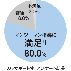 マンツーマン指導に満足80.0％（フルサポート生 アンケート結果）