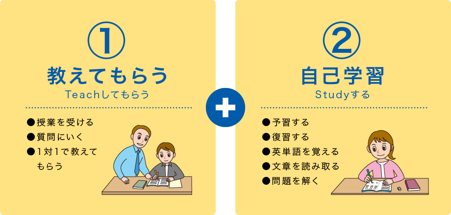 ①教えてもらう●授業を受ける●質問にいく●1対1で教えてもらう②自己学習●予習する●復習する●英単語を覚える●文章を読み取る●問題を解く