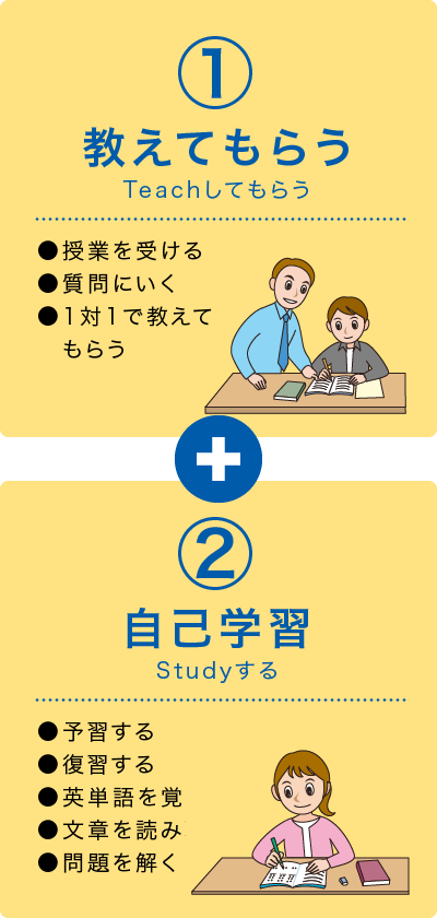 ①教えてもらう●授業を受ける●質問にいく●1対1で教えてもらう②自己学習●予習する●復習する●英単語を覚える●文章を読み取る●問題を解く